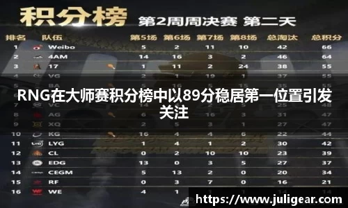 RNG在大师赛积分榜中以89分稳居第一位置引发关注